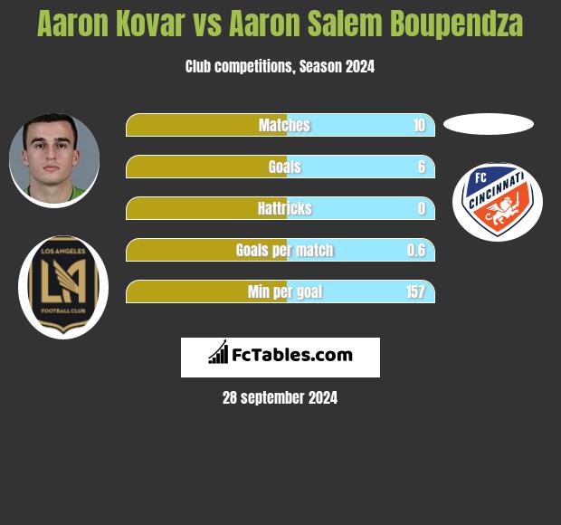 Aaron Kovar vs Aaron Salem Boupendza h2h player stats