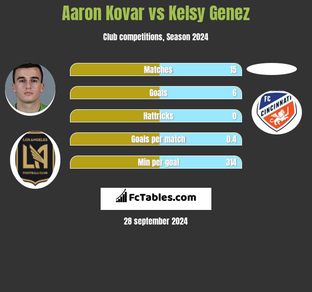 Aaron Kovar vs Kelsy Genez h2h player stats