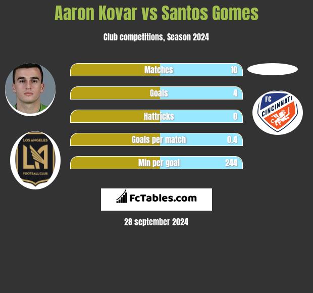 Aaron Kovar vs Santos Gomes h2h player stats