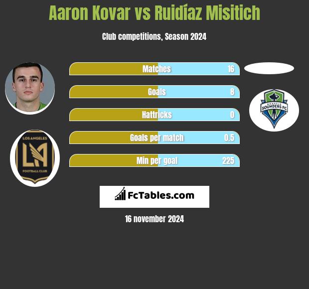 Aaron Kovar vs Ruidíaz Misitich h2h player stats