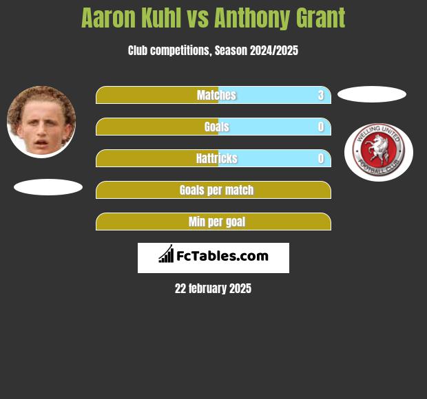 Aaron Kuhl vs Anthony Grant h2h player stats