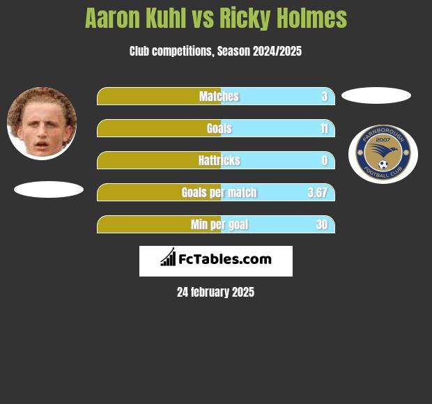 Aaron Kuhl vs Ricky Holmes h2h player stats