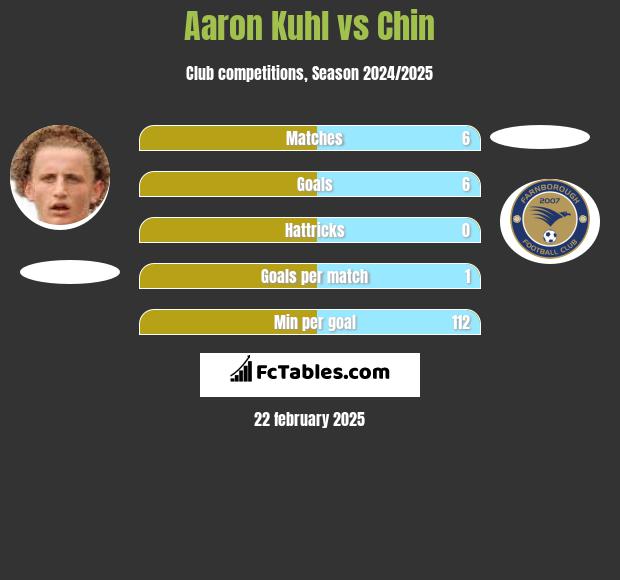 Aaron Kuhl vs Chin h2h player stats