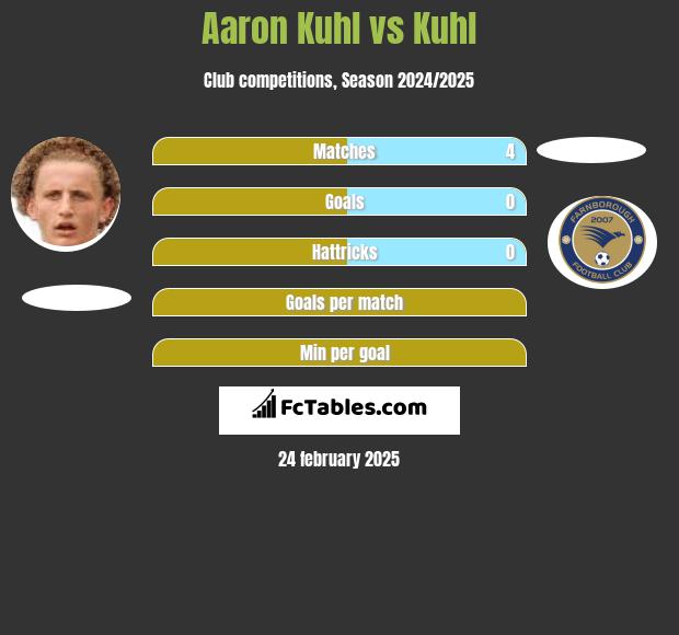 Aaron Kuhl vs Kuhl h2h player stats