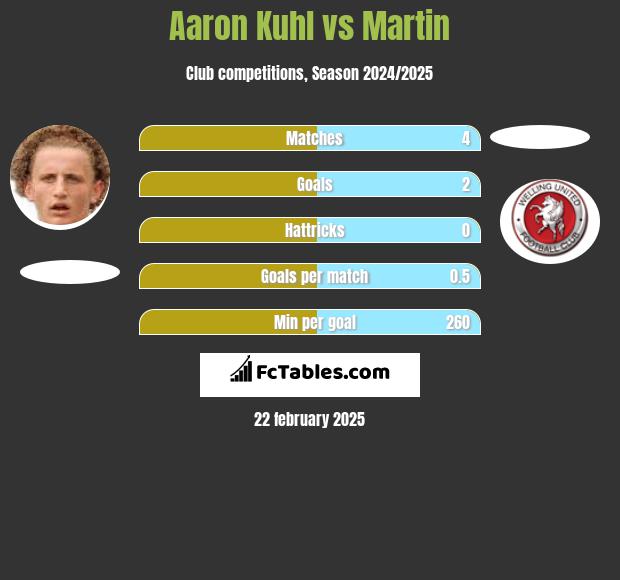 Aaron Kuhl vs Martin h2h player stats