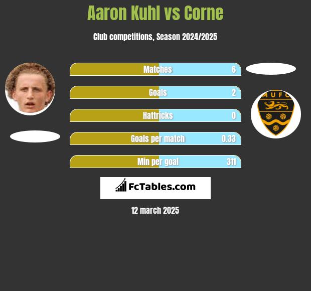 Aaron Kuhl vs Corne h2h player stats