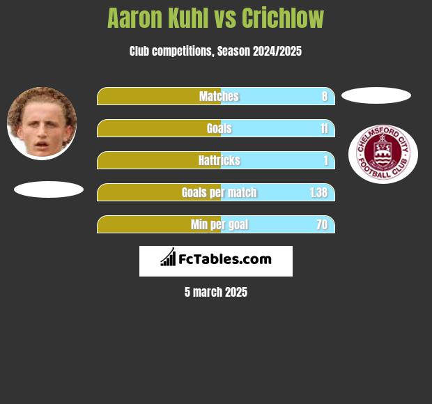 Aaron Kuhl vs Crichlow h2h player stats