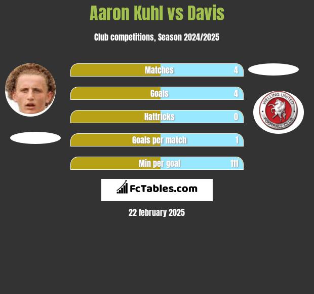 Aaron Kuhl vs Davis h2h player stats