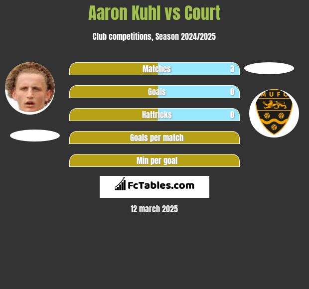 Aaron Kuhl vs Court h2h player stats