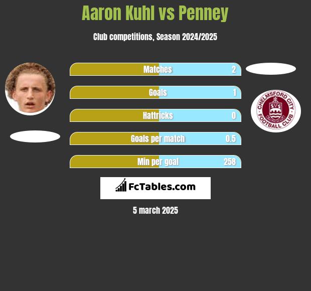 Aaron Kuhl vs Penney h2h player stats