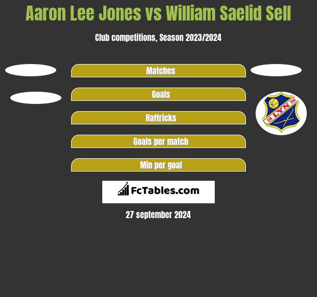 Aaron Lee Jones vs William Saelid Sell h2h player stats