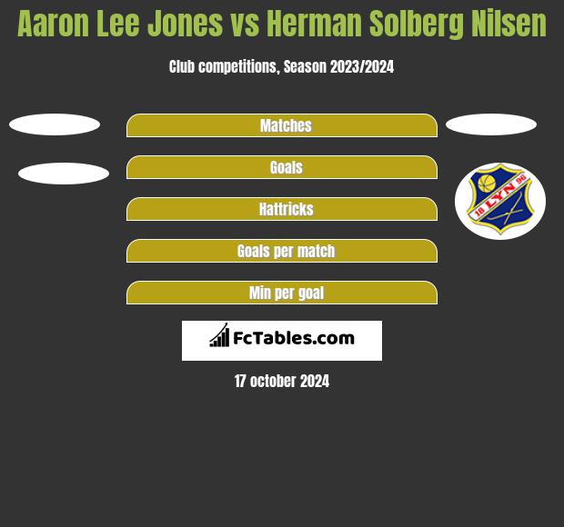 Aaron Lee Jones vs Herman Solberg Nilsen h2h player stats