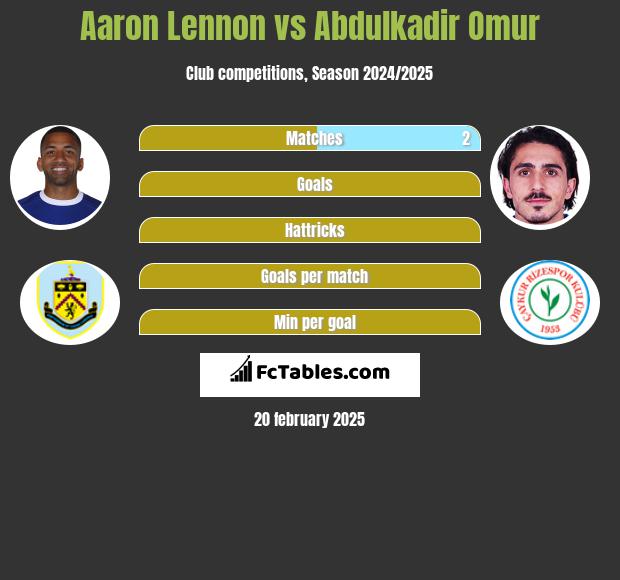 Aaron Lennon vs Abdulkadir Omur h2h player stats