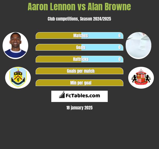 Aaron Lennon vs Alan Browne h2h player stats