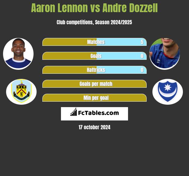 Aaron Lennon vs Andre Dozzell h2h player stats