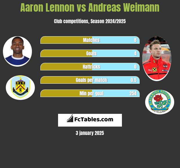 Aaron Lennon vs Andreas Weimann h2h player stats