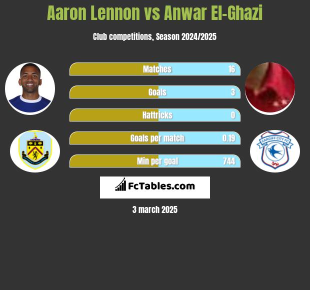 Aaron Lennon vs Anwar El-Ghazi h2h player stats