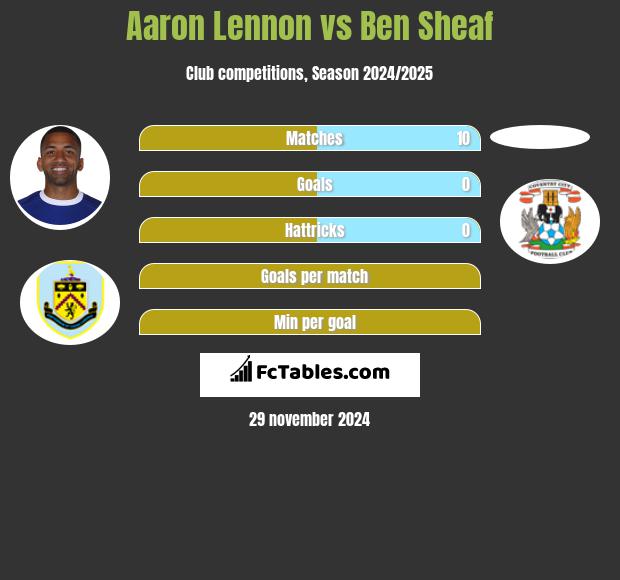 Aaron Lennon vs Ben Sheaf h2h player stats