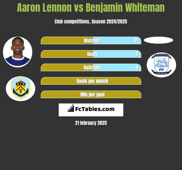 Aaron Lennon vs Benjamin Whiteman h2h player stats