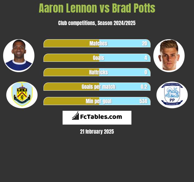 Aaron Lennon vs Brad Potts h2h player stats