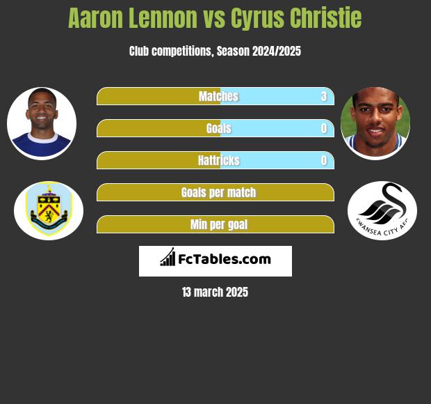 Aaron Lennon vs Cyrus Christie h2h player stats