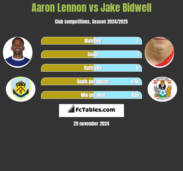 Aaron Lennon vs Jake Bidwell h2h player stats