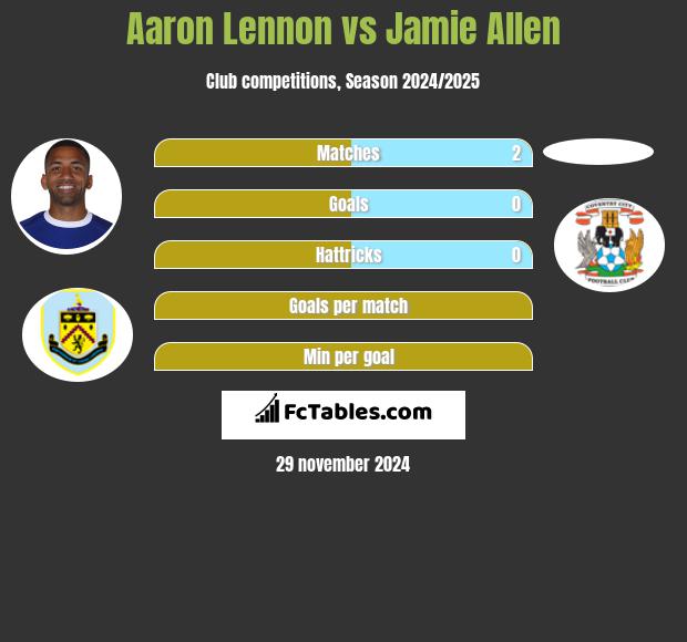 Aaron Lennon vs Jamie Allen h2h player stats