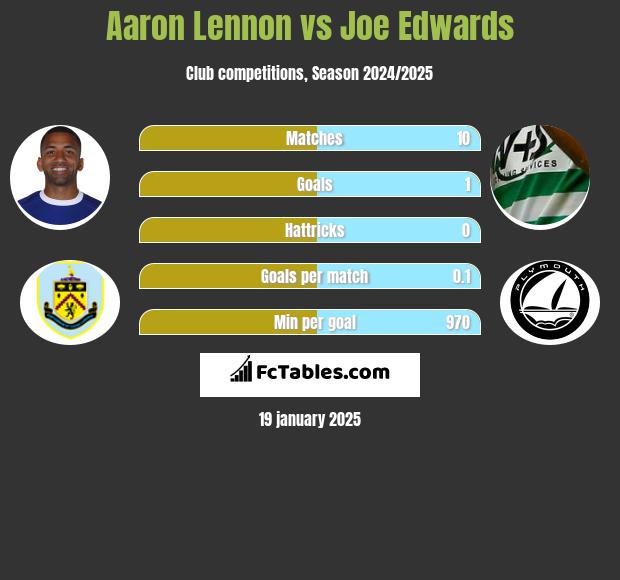 Aaron Lennon vs Joe Edwards h2h player stats