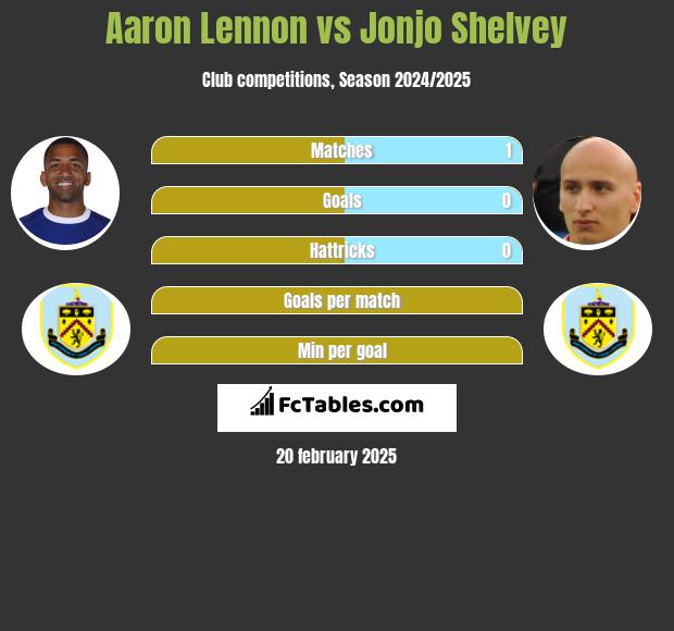 Aaron Lennon vs Jonjo Shelvey h2h player stats