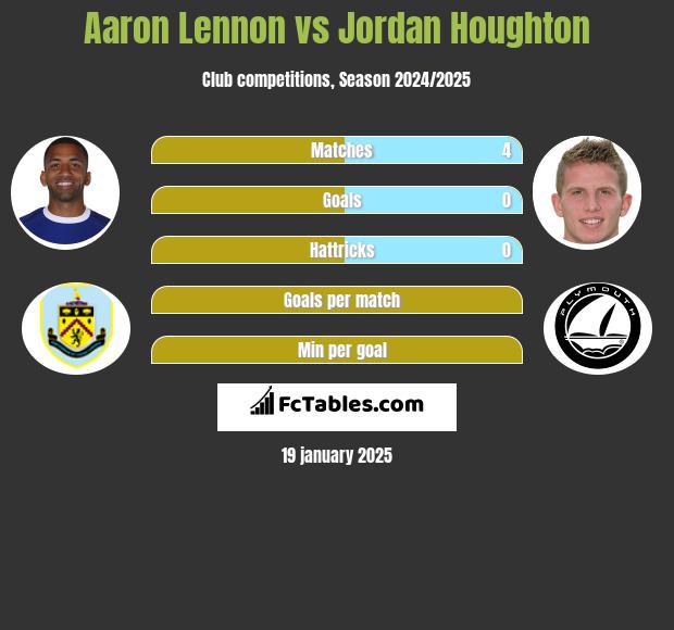 Aaron Lennon vs Jordan Houghton h2h player stats