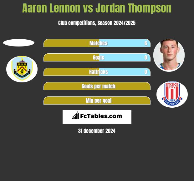 Aaron Lennon vs Jordan Thompson h2h player stats