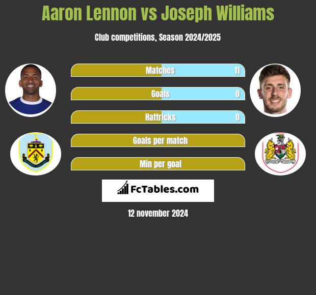 Aaron Lennon vs Joseph Williams h2h player stats