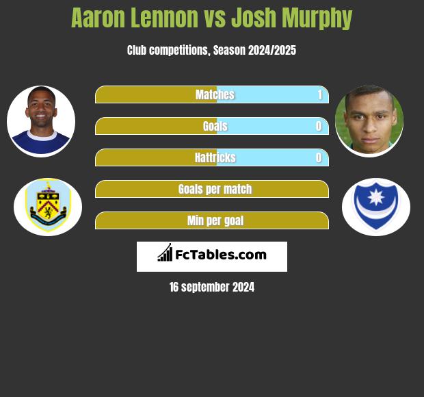 Aaron Lennon vs Josh Murphy h2h player stats