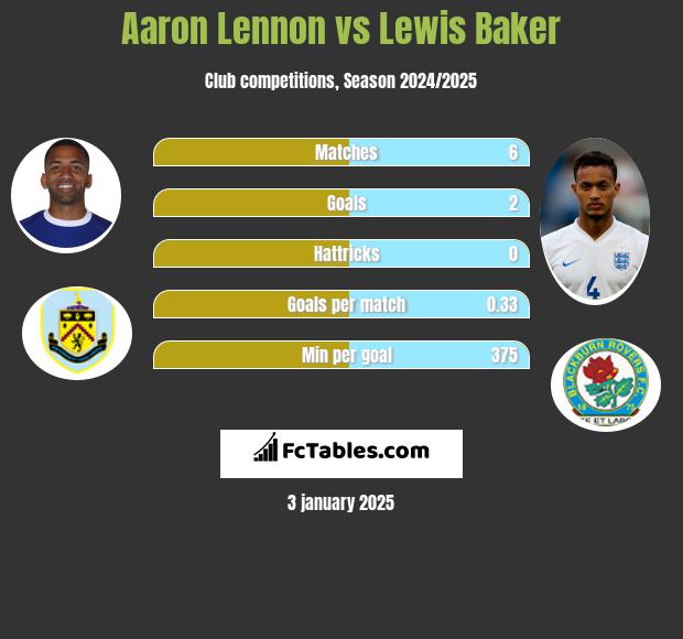 Aaron Lennon vs Lewis Baker h2h player stats