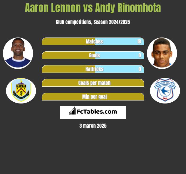 Aaron Lennon vs Andy Rinomhota h2h player stats