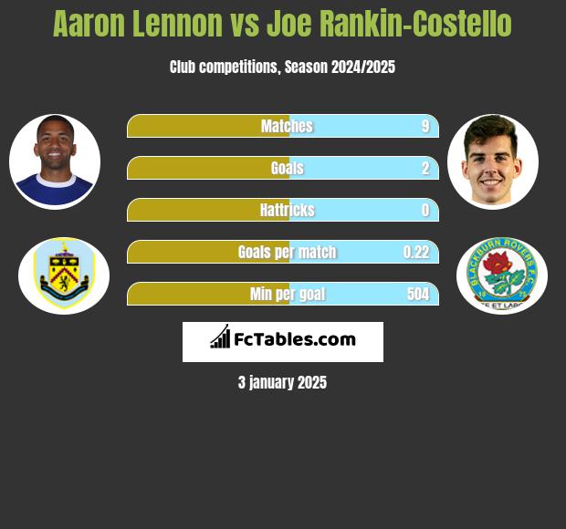 Aaron Lennon vs Joe Rankin-Costello h2h player stats