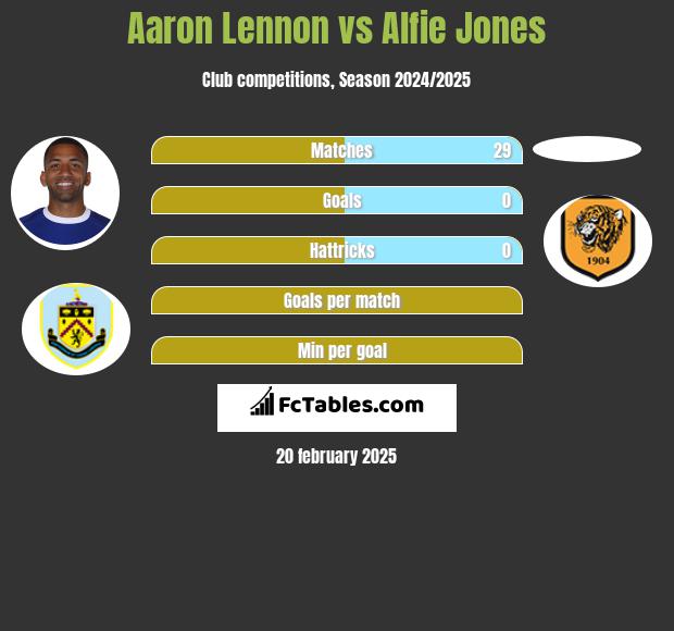 Aaron Lennon vs Alfie Jones h2h player stats