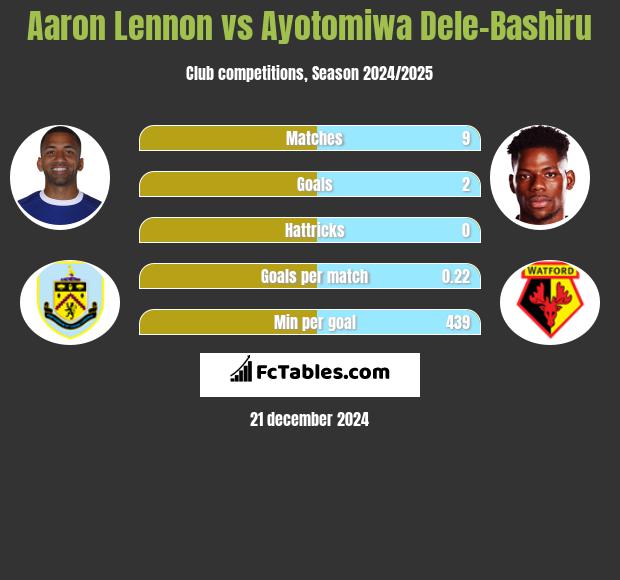 Aaron Lennon vs Ayotomiwa Dele-Bashiru h2h player stats