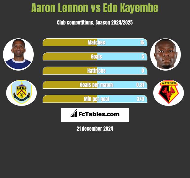 Aaron Lennon vs Edo Kayembe h2h player stats