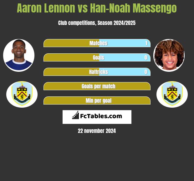 Aaron Lennon vs Han-Noah Massengo h2h player stats