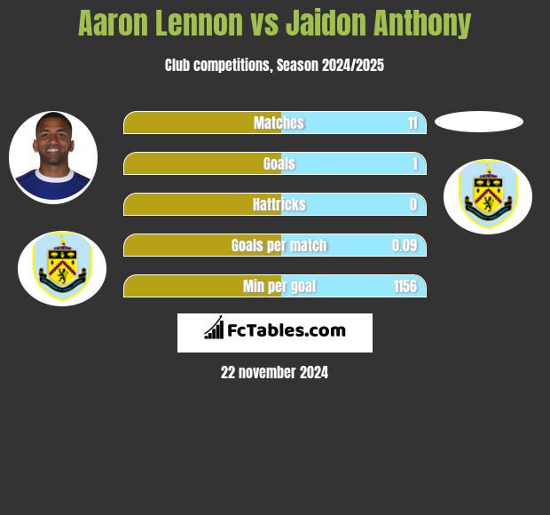 Aaron Lennon vs Jaidon Anthony h2h player stats