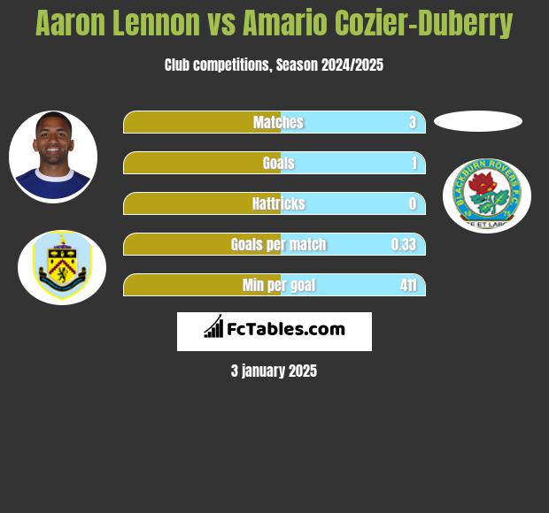 Aaron Lennon vs Amario Cozier-Duberry h2h player stats