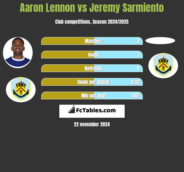 Aaron Lennon vs Jeremy Sarmiento h2h player stats