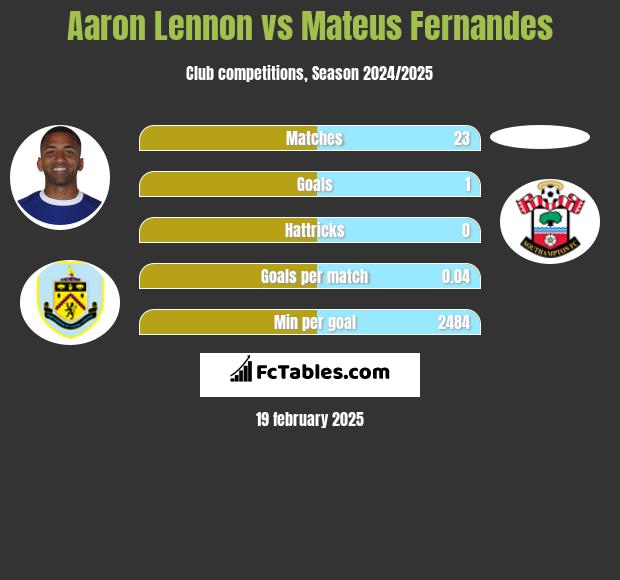 Aaron Lennon vs Mateus Fernandes h2h player stats