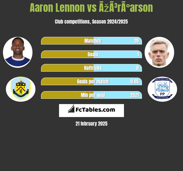 Aaron Lennon vs ÃžÃ³rÃ°arson h2h player stats