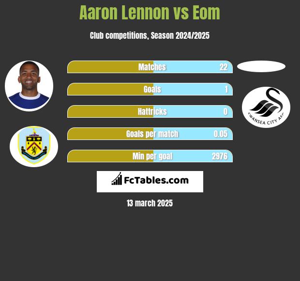 Aaron Lennon vs Eom h2h player stats