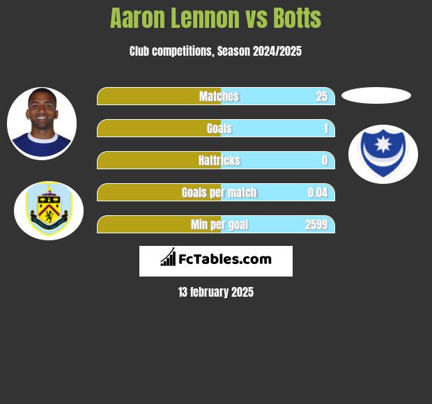 Aaron Lennon vs Botts h2h player stats