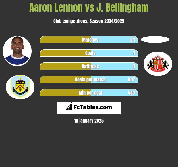 Aaron Lennon vs J. Bellingham h2h player stats