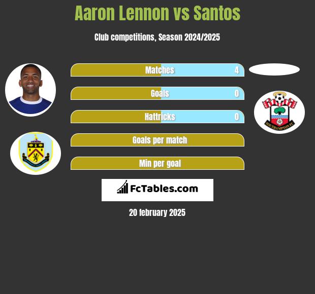 Aaron Lennon vs Santos h2h player stats