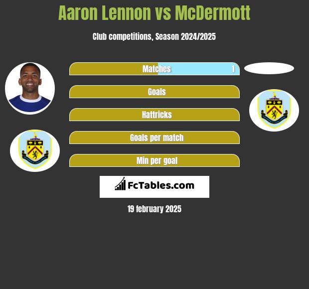 Aaron Lennon vs McDermott h2h player stats